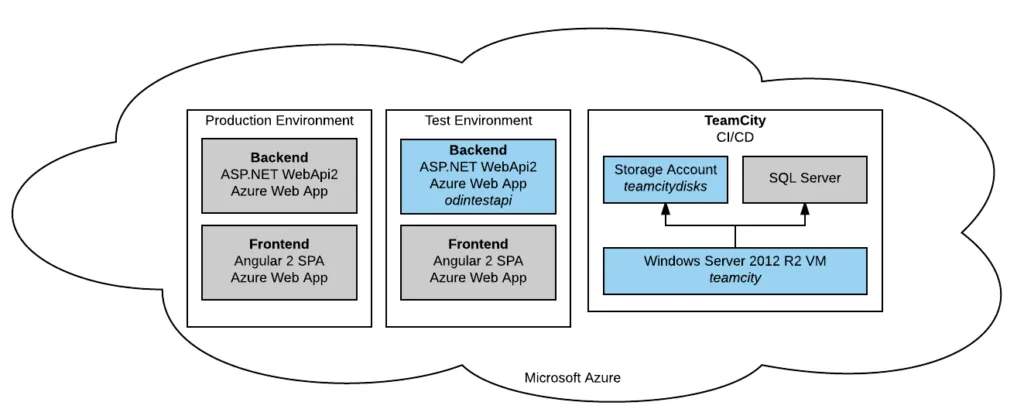 CI/CD architecture