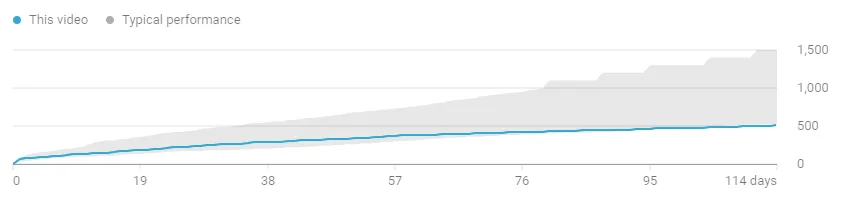YouTube bad-performing video