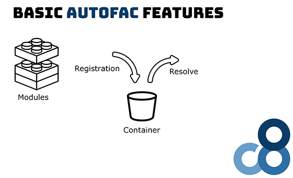Basic Autofac Features