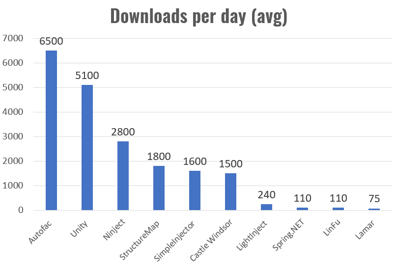 Downloads per Day (avg.)