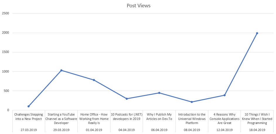 Post Views by article