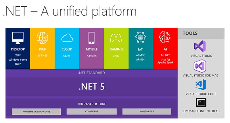 .NET - A unified platform