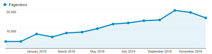 Blog: Page Views in 2019