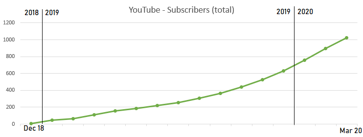 Subscribers per month