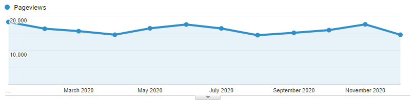 Monthly Page Views in 2020