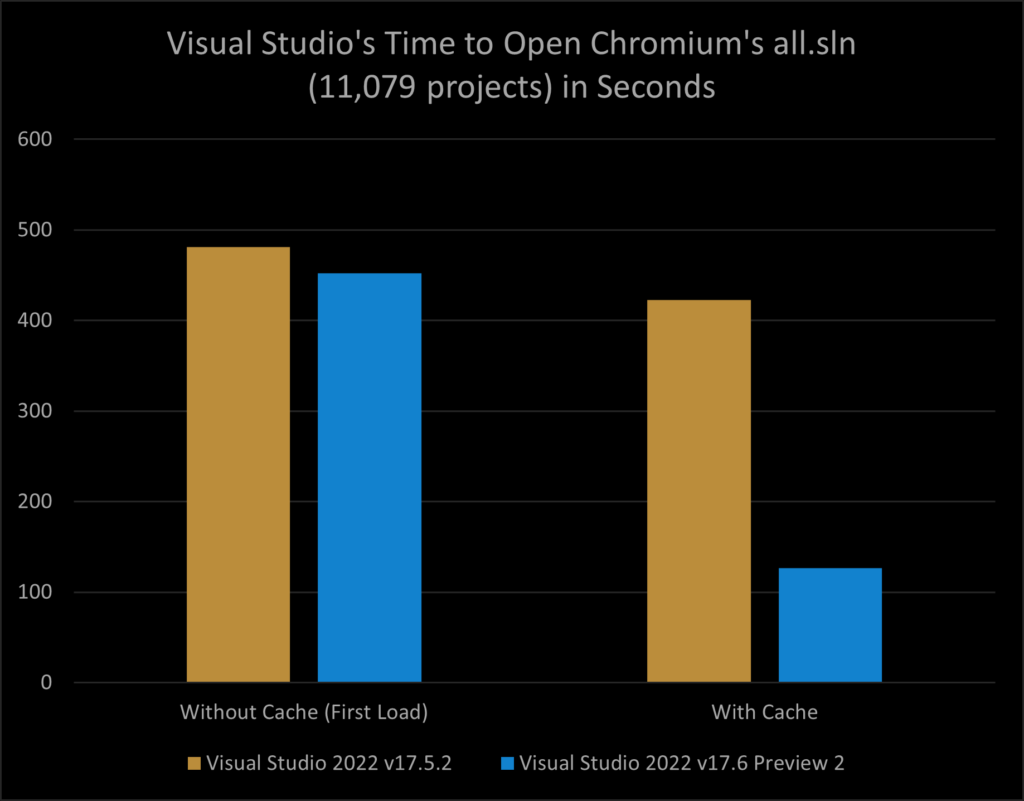 Solution Opening Duration before and after Visual Studio 2022 17.6