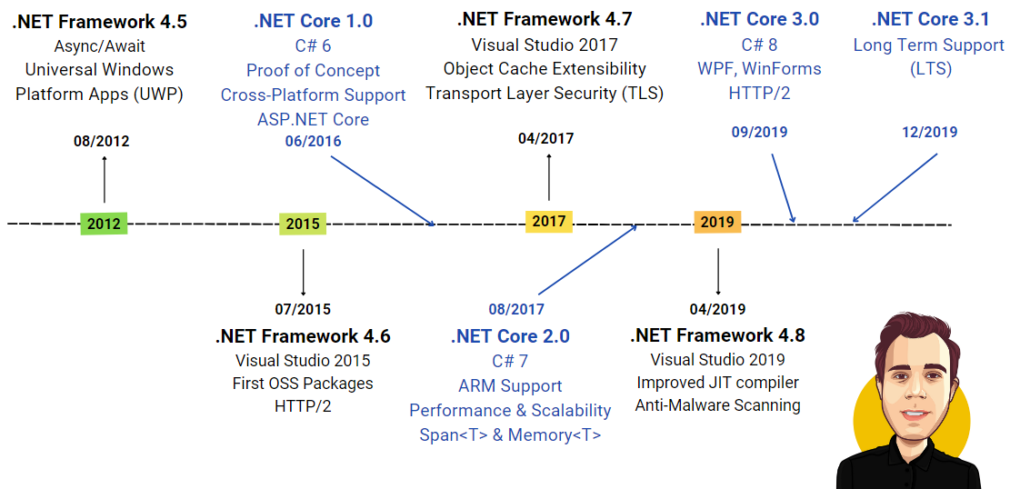 .NET Core Versions 1.0 - 3.1