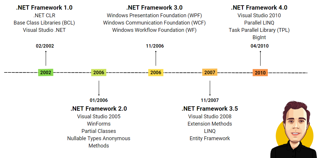 .NET Framework Version 1.0 - 4.0