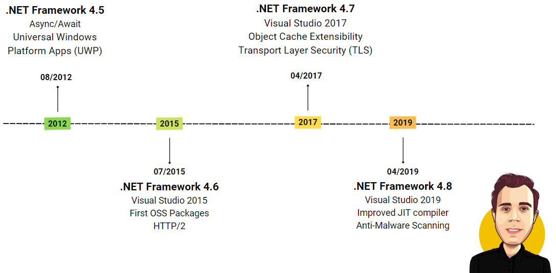 .NET Framework - Versions 4.5 to 4.8