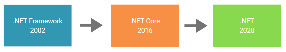 .NET Versions - High-level overview