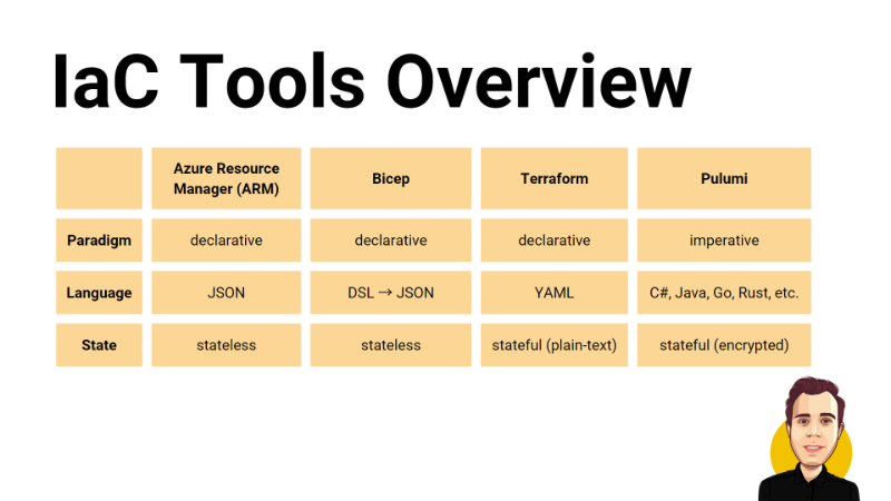 Infrastructure as Code (IaC) Tools Overview